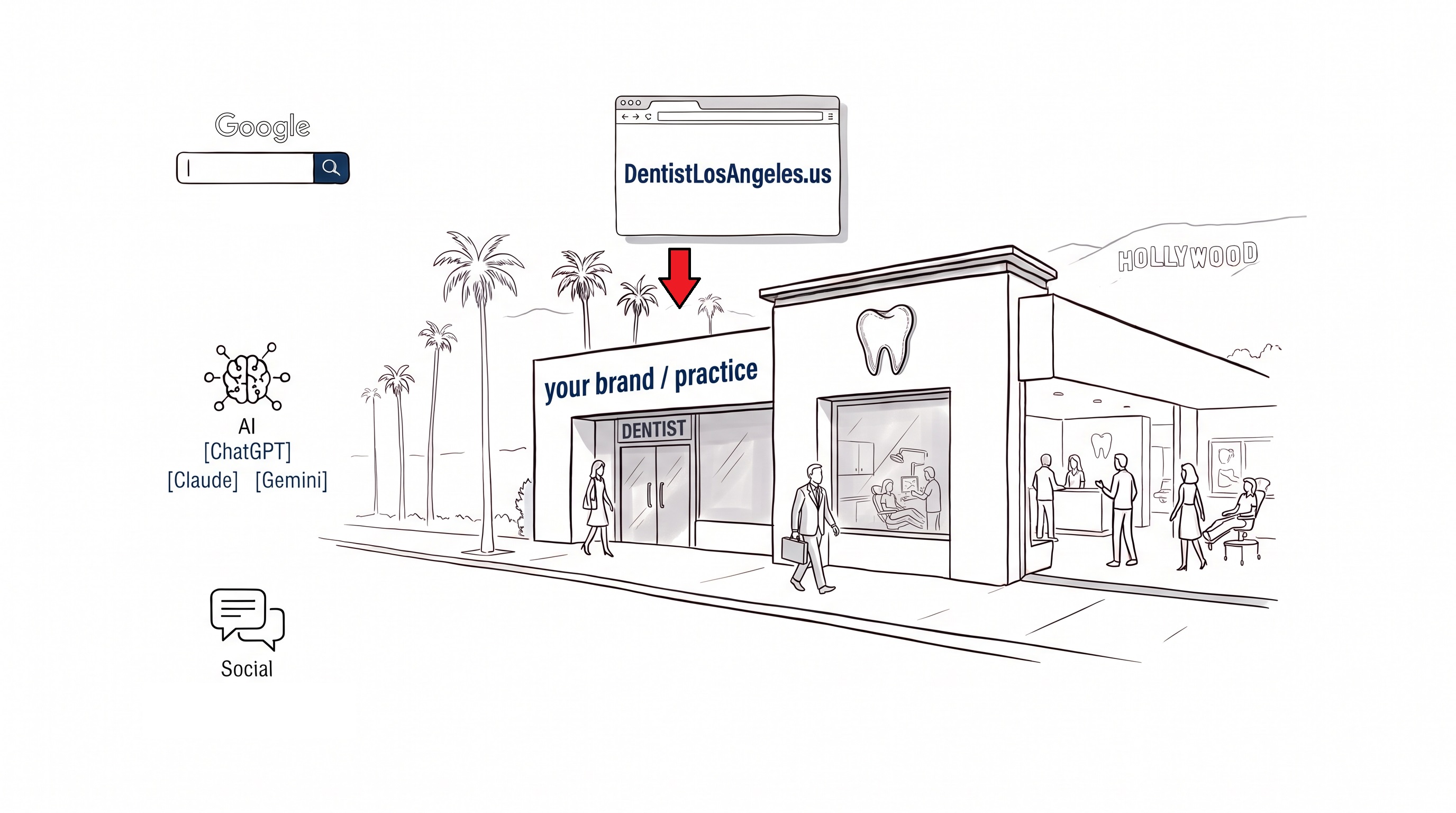 Doodle illustrating DentistLosAngeles.us as a digital magnet and second front door funneling demand to Your Practice / Your Brand